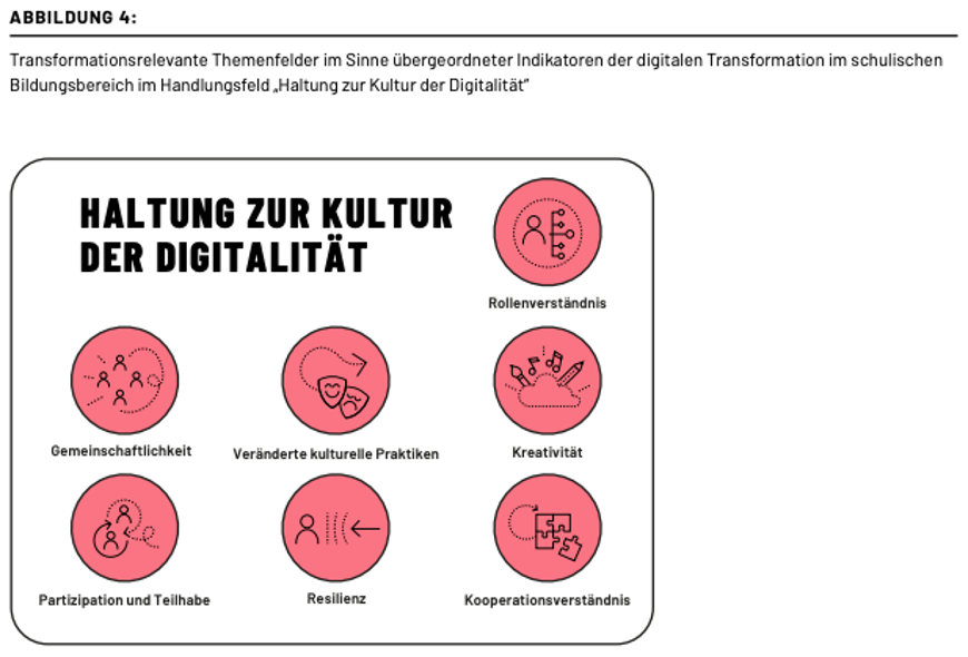 Transformationsrelevante Themenfelder im Sinne übergeordneter Indikatoren der digitalen Transformation im schulischen
Bildungsbereich im Handlungsfeld „Haltung zur Kultur der Digitalität“