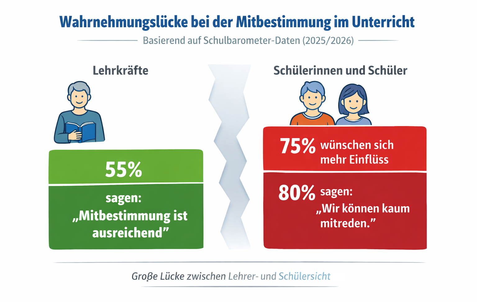Wahrnehmungslücke bei der Mitbestimmung im Unterricht zwischen Lehrkräften und Schülern laut Schulbarometer