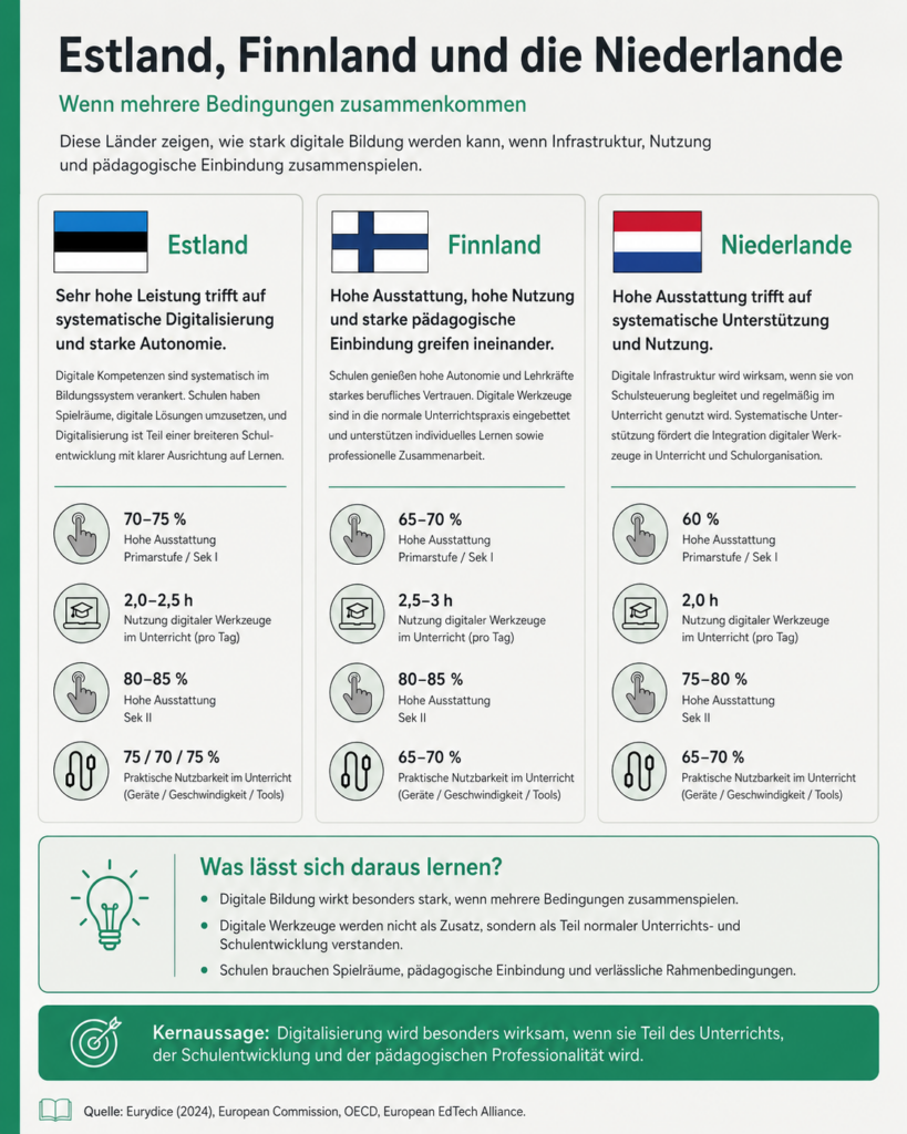 Infografik zu digitaler Bildung in Estland, Finnland und den Niederlanden: hohe Ausstattung, starke Nutzung und pädagogische Einbindung digitaler Werkzeuge.
