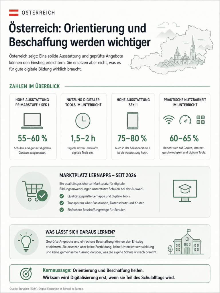 Infografik zu digitaler Bildung in Österreich: solide Ausstattung, Nutzung digitaler Tools und Marktplatz Lernapps für Orientierung und Beschaffung.