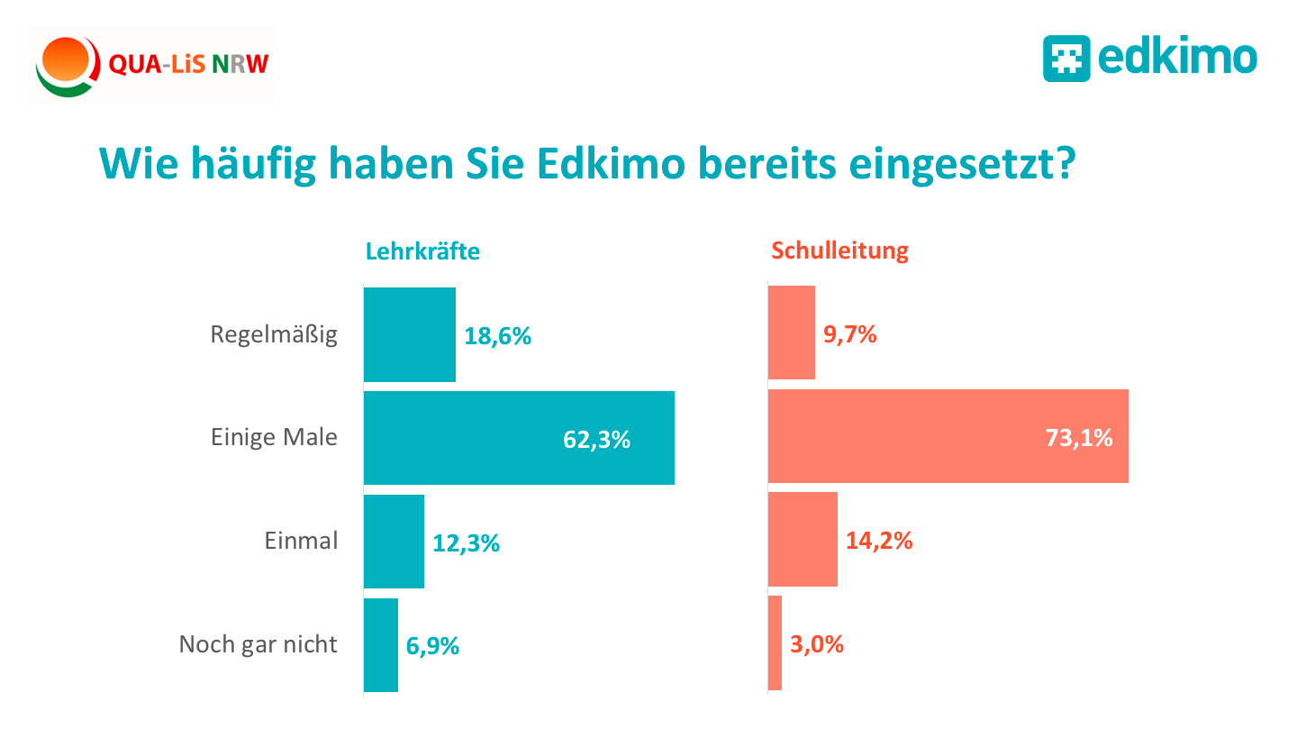 2019-haeufigkeit-nutzerstudie-wie-oft-edkimo-qualis-schuelerfeedback