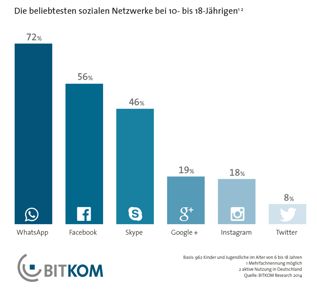 BITKOM-Infografik-Auszug_Edkimo-Whatsapp-Facebook-Soziale-Netzwerke-in-der-Schule-Unterricht-2