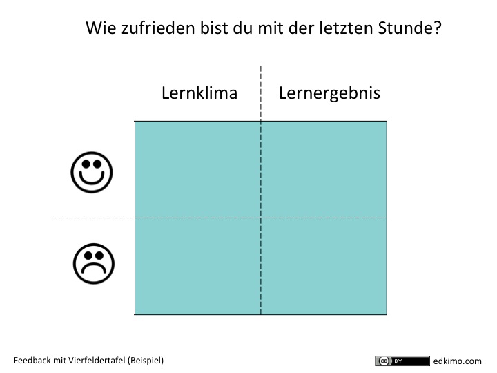 Feedback-Instrumente-Beispiel-Lernklima-Lernergebnis-Schulerfeedback-Papier-Tafel-Edkimo_Vierfelder