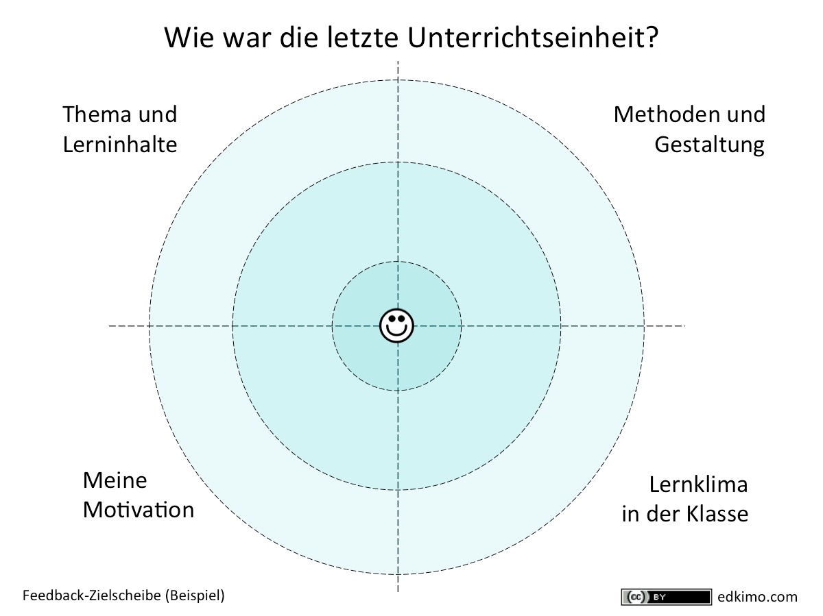 Feedback-Zielscheibe-Instrumente-Beispiel-Unterrichtseinheit-Schulerfeedback-Papier-Tafel-Edkimo