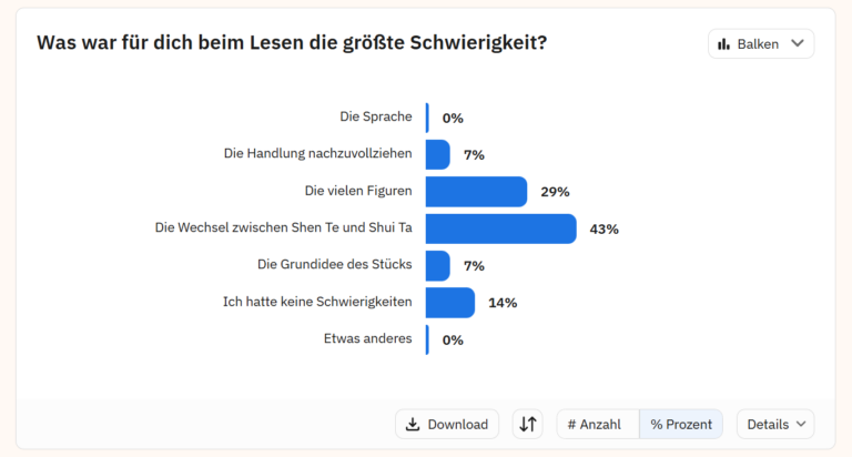 Balkendiagramm mit gebündelten Rückmeldungen zum Unterrichtseinstieg in Brechts „Der gute Mensch von Sezuan“