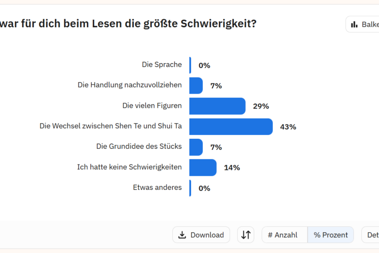 Balkendiagramm mit gebündelten Rückmeldungen zum Unterrichtseinstieg in Brechts „Der gute Mensch von Sezuan“